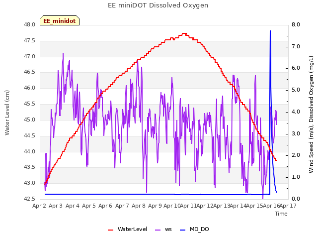 plot of EE miniDOT Dissolved Oxygen