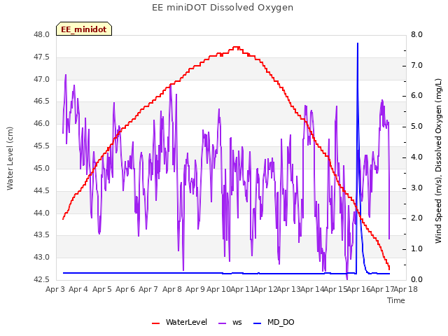 plot of EE miniDOT Dissolved Oxygen