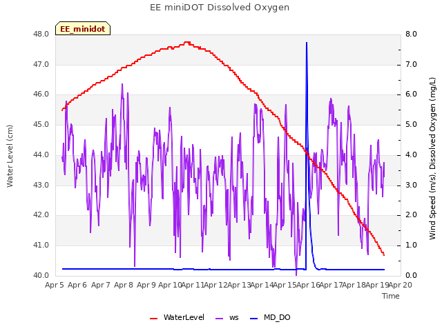 plot of EE miniDOT Dissolved Oxygen