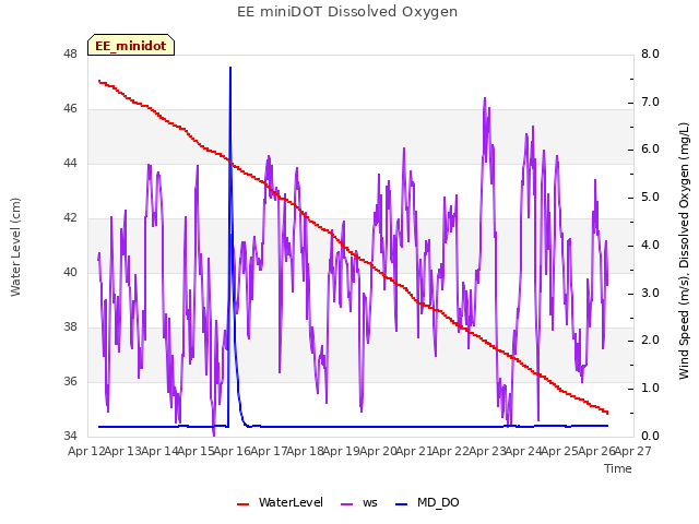 plot of EE miniDOT Dissolved Oxygen