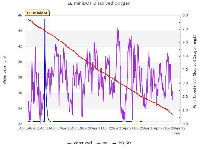 plot of EE miniDOT Dissolved Oxygen