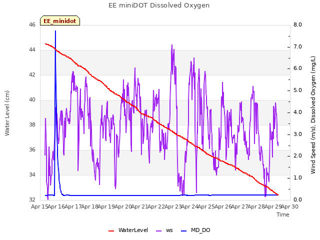 plot of EE miniDOT Dissolved Oxygen