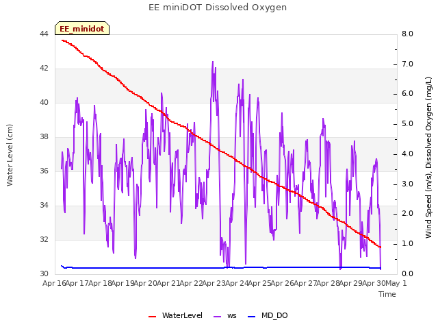 plot of EE miniDOT Dissolved Oxygen