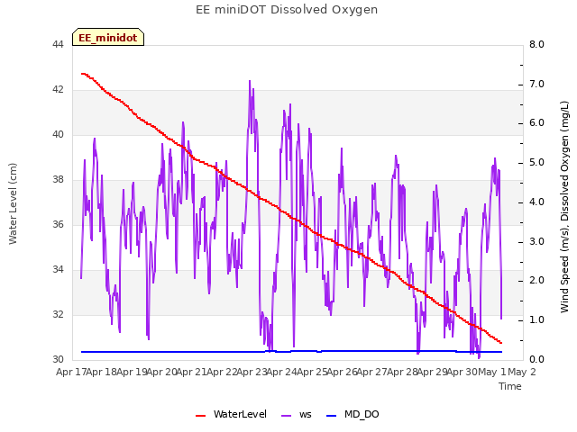 plot of EE miniDOT Dissolved Oxygen