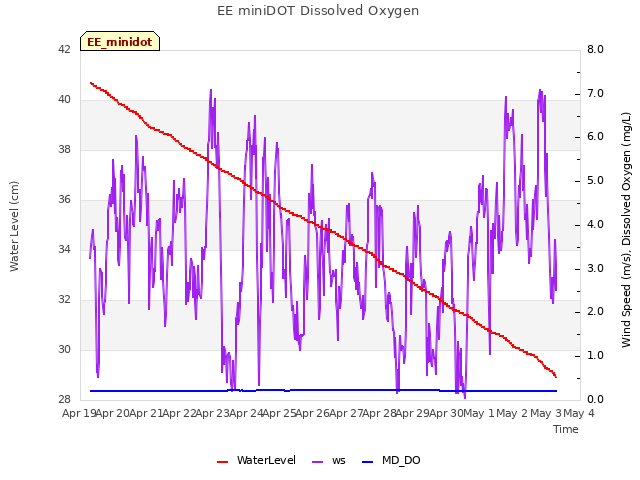 plot of EE miniDOT Dissolved Oxygen