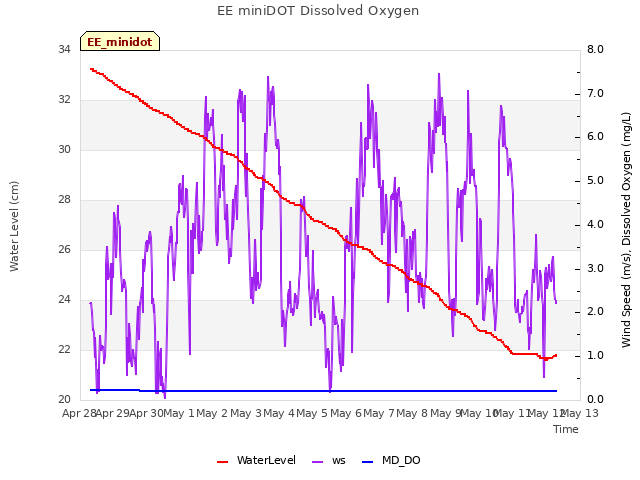 plot of EE miniDOT Dissolved Oxygen