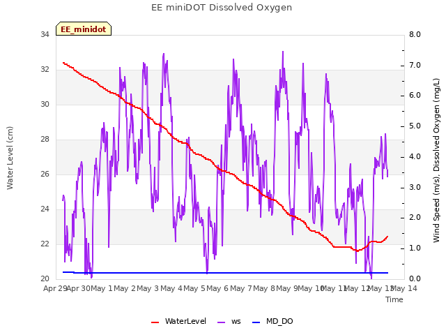 plot of EE miniDOT Dissolved Oxygen