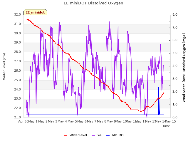 plot of EE miniDOT Dissolved Oxygen