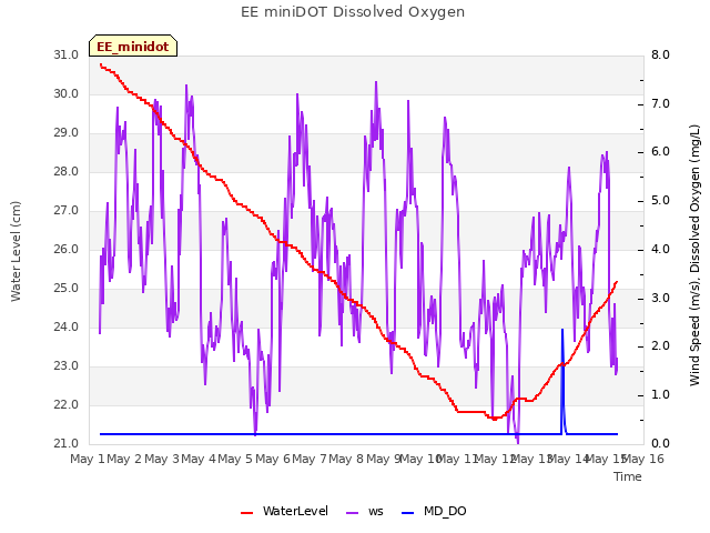 plot of EE miniDOT Dissolved Oxygen