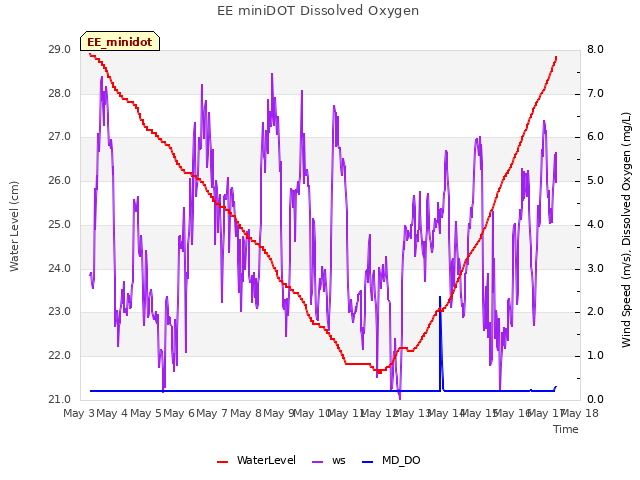 plot of EE miniDOT Dissolved Oxygen