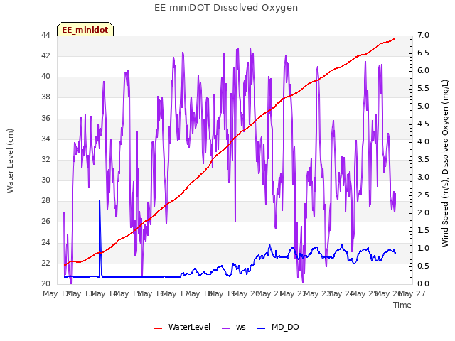 plot of EE miniDOT Dissolved Oxygen