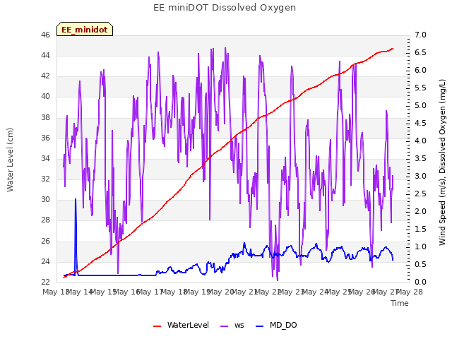 plot of EE miniDOT Dissolved Oxygen