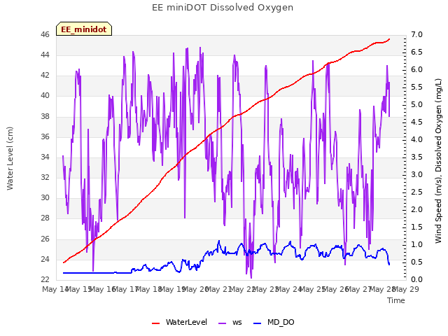 plot of EE miniDOT Dissolved Oxygen