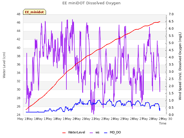 plot of EE miniDOT Dissolved Oxygen