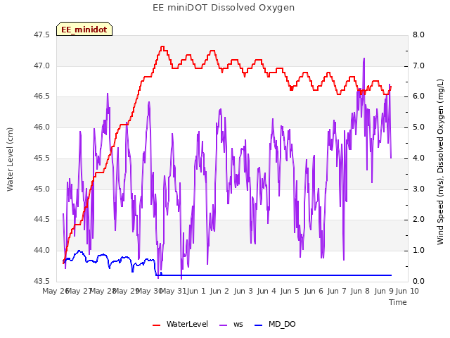 plot of EE miniDOT Dissolved Oxygen