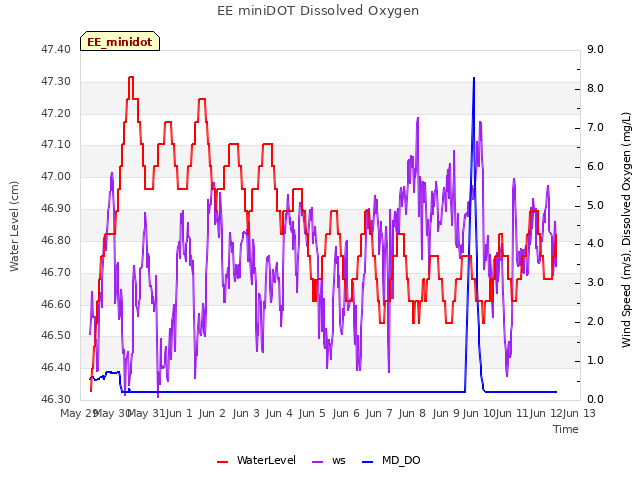 plot of EE miniDOT Dissolved Oxygen