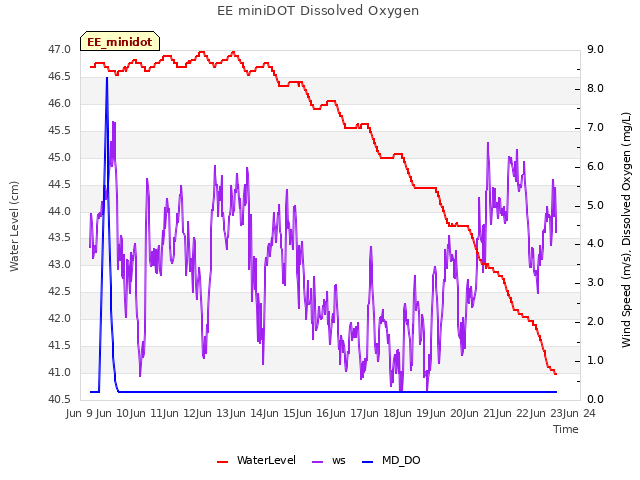 plot of EE miniDOT Dissolved Oxygen