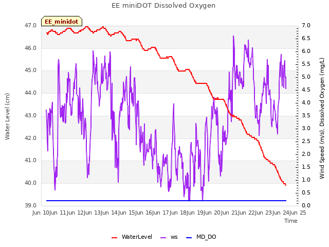 plot of EE miniDOT Dissolved Oxygen