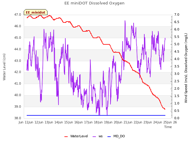 plot of EE miniDOT Dissolved Oxygen