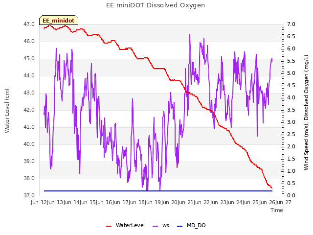 plot of EE miniDOT Dissolved Oxygen