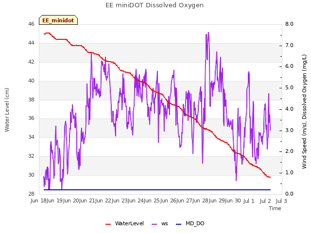 plot of EE miniDOT Dissolved Oxygen