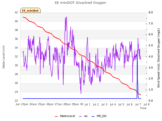 plot of EE miniDOT Dissolved Oxygen