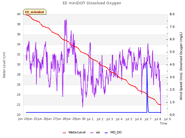 plot of EE miniDOT Dissolved Oxygen