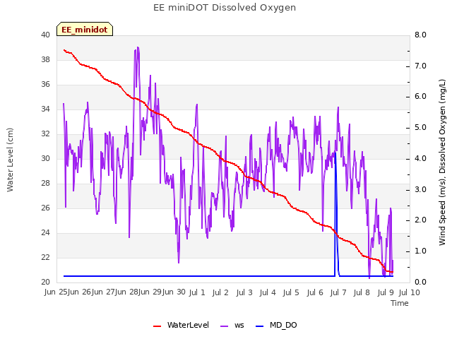 plot of EE miniDOT Dissolved Oxygen