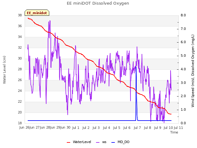 plot of EE miniDOT Dissolved Oxygen