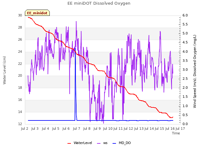 plot of EE miniDOT Dissolved Oxygen