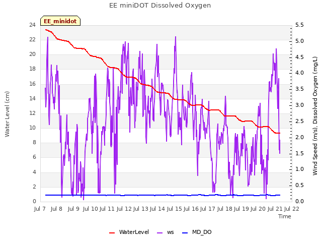 plot of EE miniDOT Dissolved Oxygen