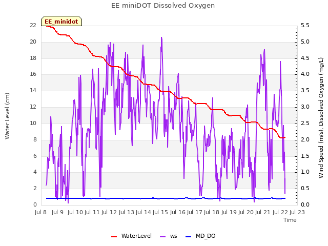 plot of EE miniDOT Dissolved Oxygen