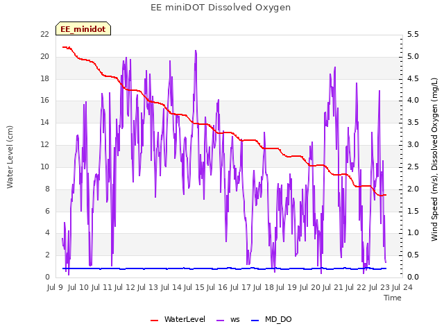 plot of EE miniDOT Dissolved Oxygen