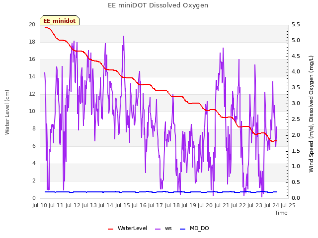 plot of EE miniDOT Dissolved Oxygen