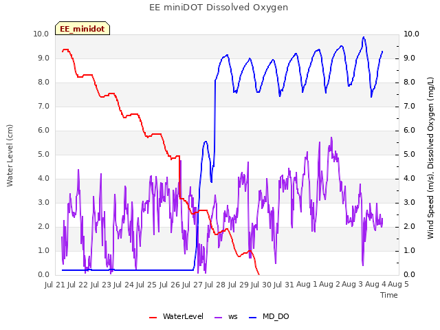 plot of EE miniDOT Dissolved Oxygen