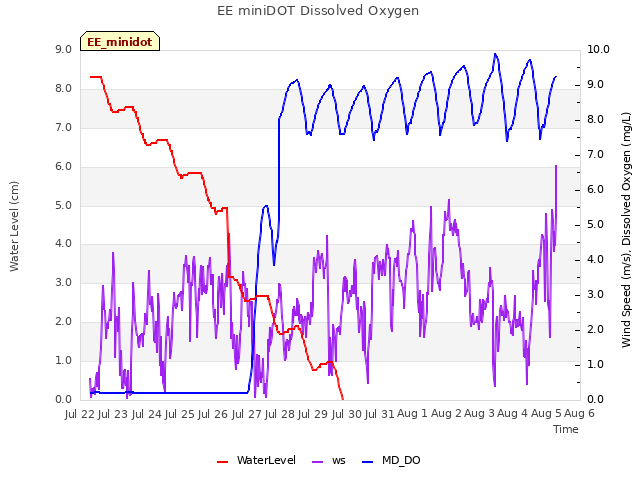 plot of EE miniDOT Dissolved Oxygen