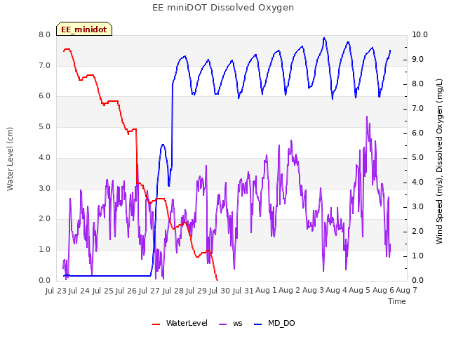 plot of EE miniDOT Dissolved Oxygen