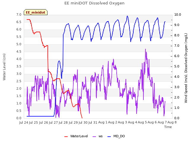 plot of EE miniDOT Dissolved Oxygen