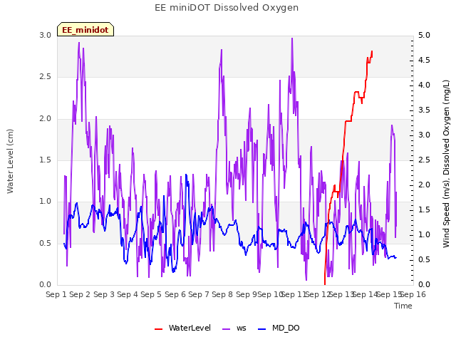 plot of EE miniDOT Dissolved Oxygen