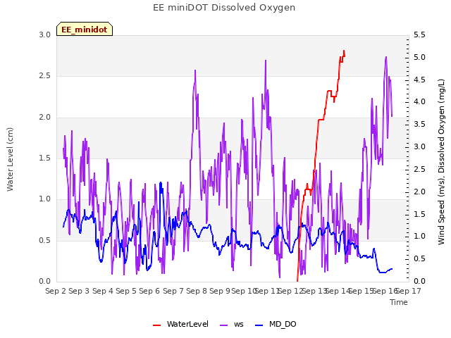 plot of EE miniDOT Dissolved Oxygen