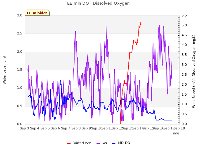 plot of EE miniDOT Dissolved Oxygen