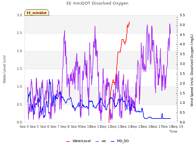 plot of EE miniDOT Dissolved Oxygen