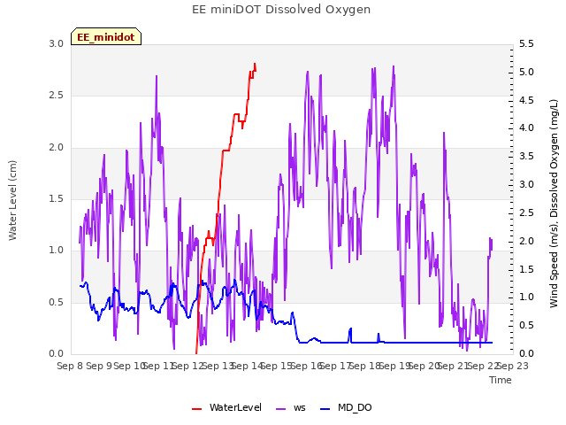 plot of EE miniDOT Dissolved Oxygen