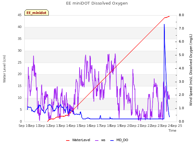 plot of EE miniDOT Dissolved Oxygen