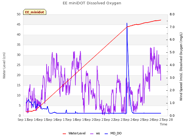 plot of EE miniDOT Dissolved Oxygen