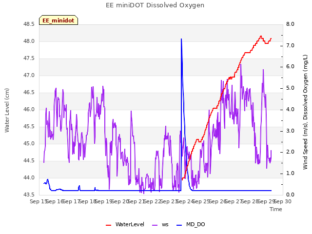 plot of EE miniDOT Dissolved Oxygen