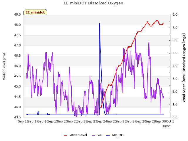 plot of EE miniDOT Dissolved Oxygen
