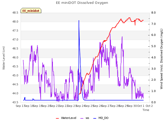 plot of EE miniDOT Dissolved Oxygen