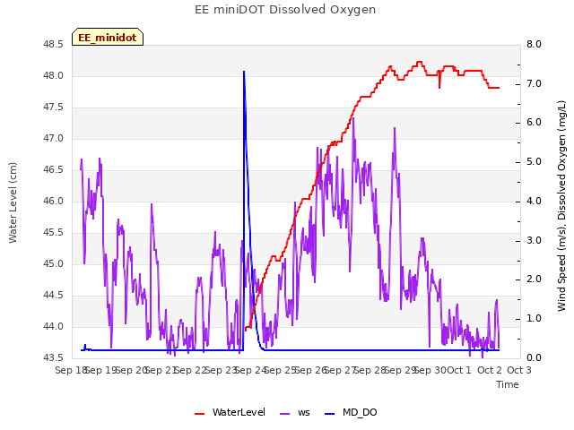 plot of EE miniDOT Dissolved Oxygen