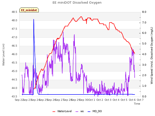 plot of EE miniDOT Dissolved Oxygen